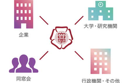 産学官連携